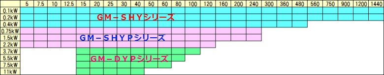 GM-SHYP、DYPシリーズ