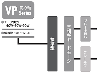 VP同心軸Series　減速比　1/5～1/240