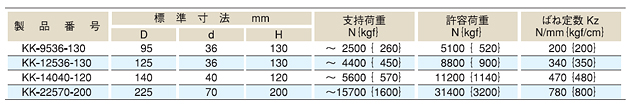 ゴムスプリングの仕様表