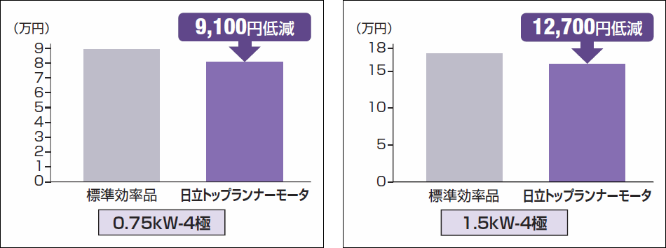 年間省電力料金比較