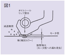 複列シール構造(0.75～7.5kW)図1