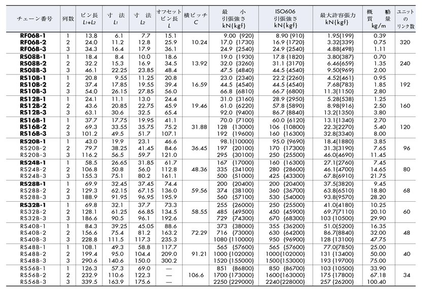 BSローラチェーン（ISO606規格品・Bシリーズ）【新型番、型番でリンク数指定】 規格表-2