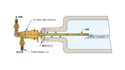 圧力回転継手パールロータリージョイント KC（複式内管固定ネジ取付式） 使用例01